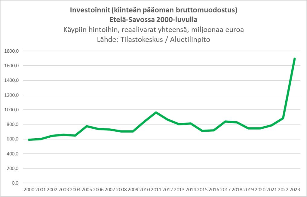 Etelä-Savon BKT:n ennakoidaan kasvavan maltillisesti seuraavan viiden vuoden aikana.